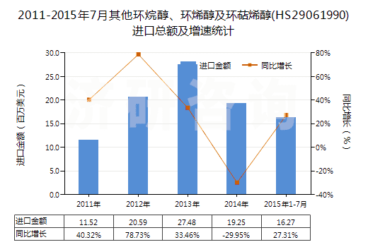 2011-2015年7月其他環(huán)烷醇、環(huán)烯醇及環(huán)萜烯醇(HS29061990)進(jìn)口總額及增速統(tǒng)計(jì)